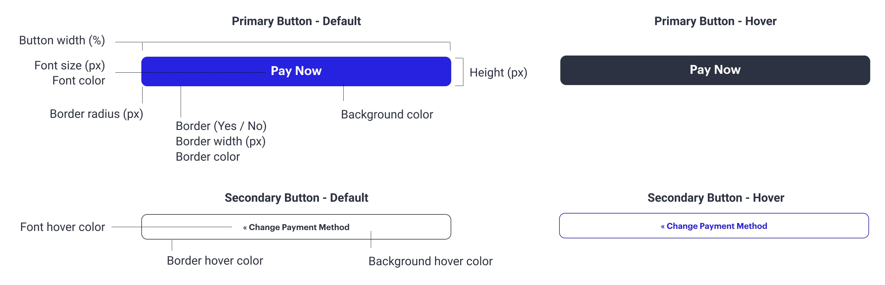 Illustration showing inline checkout buttons annotated with options from the branded inline checkout page