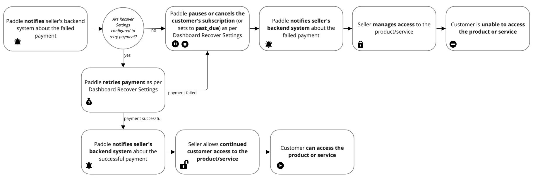 payment failed flow.png